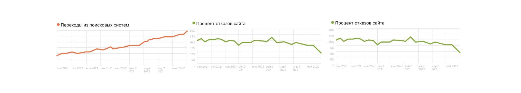 Сайт в топе