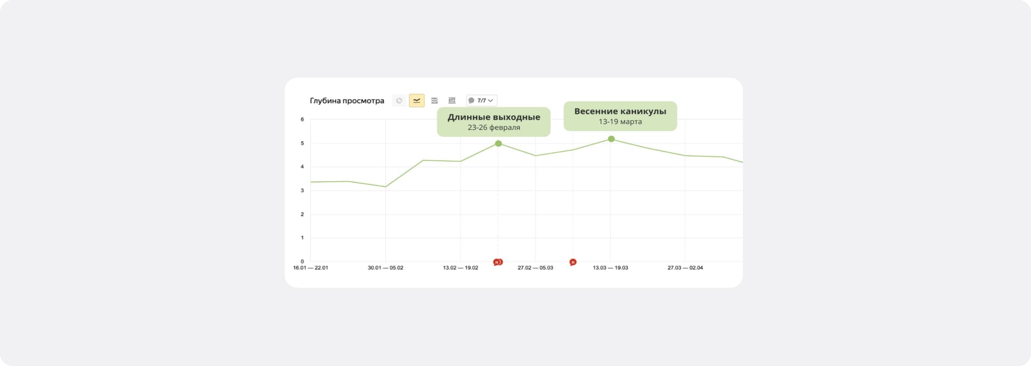 Это наглядно демонстрирует растущий показатель глубины просмотров